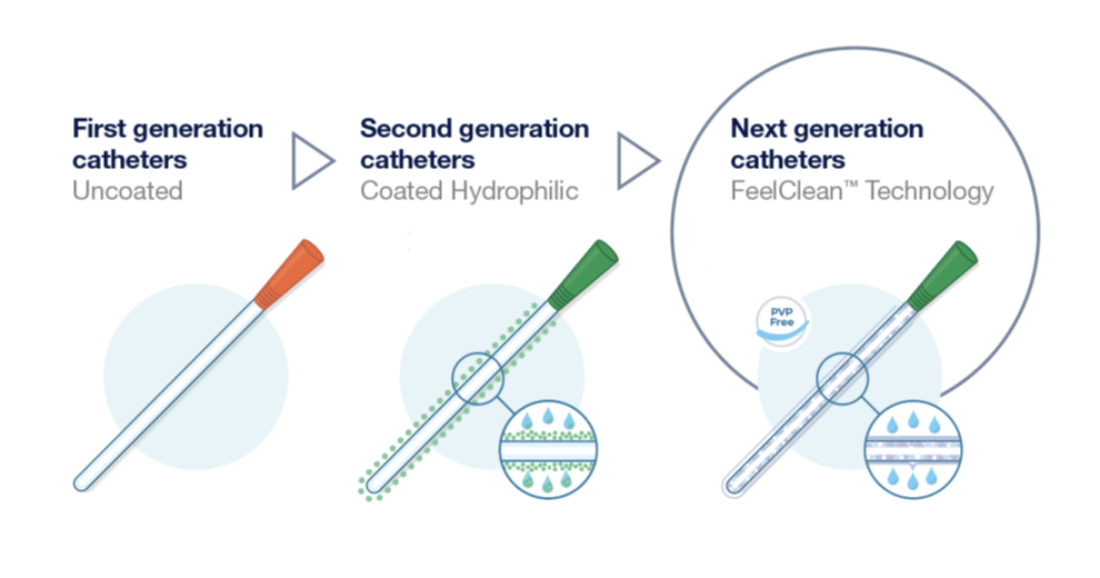 A diagram showing first, second and next generation catheters in order. The first generation is uncoated, second generation catheters coated hydrophilic, next generation catheter FeelClean Technology. 