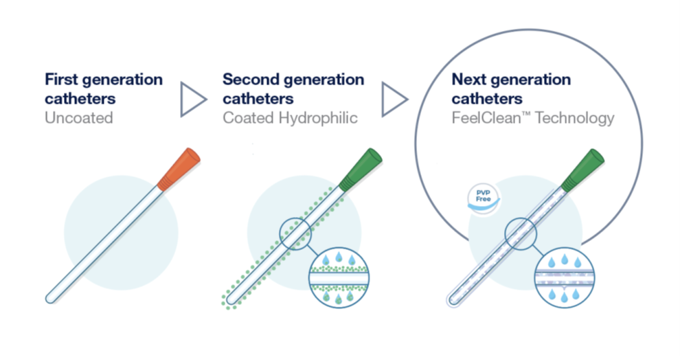 A diagram showing first, second and next generation catheters in order. The first generation is uncoated, second generation catheters coated hydrophilic, next generation catheter FeelClean Technology.