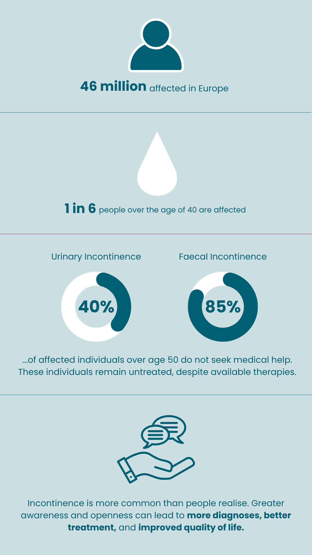 Infographic on incontinence in Europe. Top icon of a person with the text “46 million affected in Europe.” Middle section shows a droplet icon and text: “1 in 6 people over the age of 40 are affected.” Below are two donut charts: “Urinary Incontinence – 40%” “Faecal Incontinence – 85%” Caption reads: “...of affected individuals over age 50 do not seek medical help. These individuals remain untreated, despite available therapies.” Bottom image shows a hand holding two speech bubbles. Text reads: “Incontinence is more common than people realise. Greater awareness and openness can lead to more diagnoses, better treatment, and improved quality of life.”