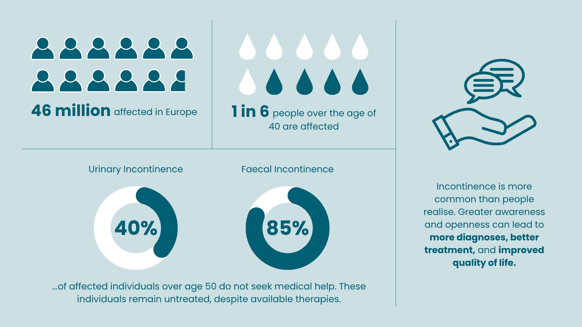 Infographic on incontinence in Europe. Top icon of a person with the text “46 million affected in Europe.” Middle section shows a droplet icon and text: “1 in 6 people over the age of 40 are affected.” Below are two donut charts: “Urinary Incontinence – 40%” “Faecal Incontinence – 85%” Caption reads: “...of affected individuals over age 50 do not seek medical help. These individuals remain untreated, despite available therapies.” Bottom image shows a hand holding two speech bubbles. Text reads: “Incontinence is more common than people realise. Greater awareness and openness can lead to more diagnoses, better treatment, and improved quality of life.”