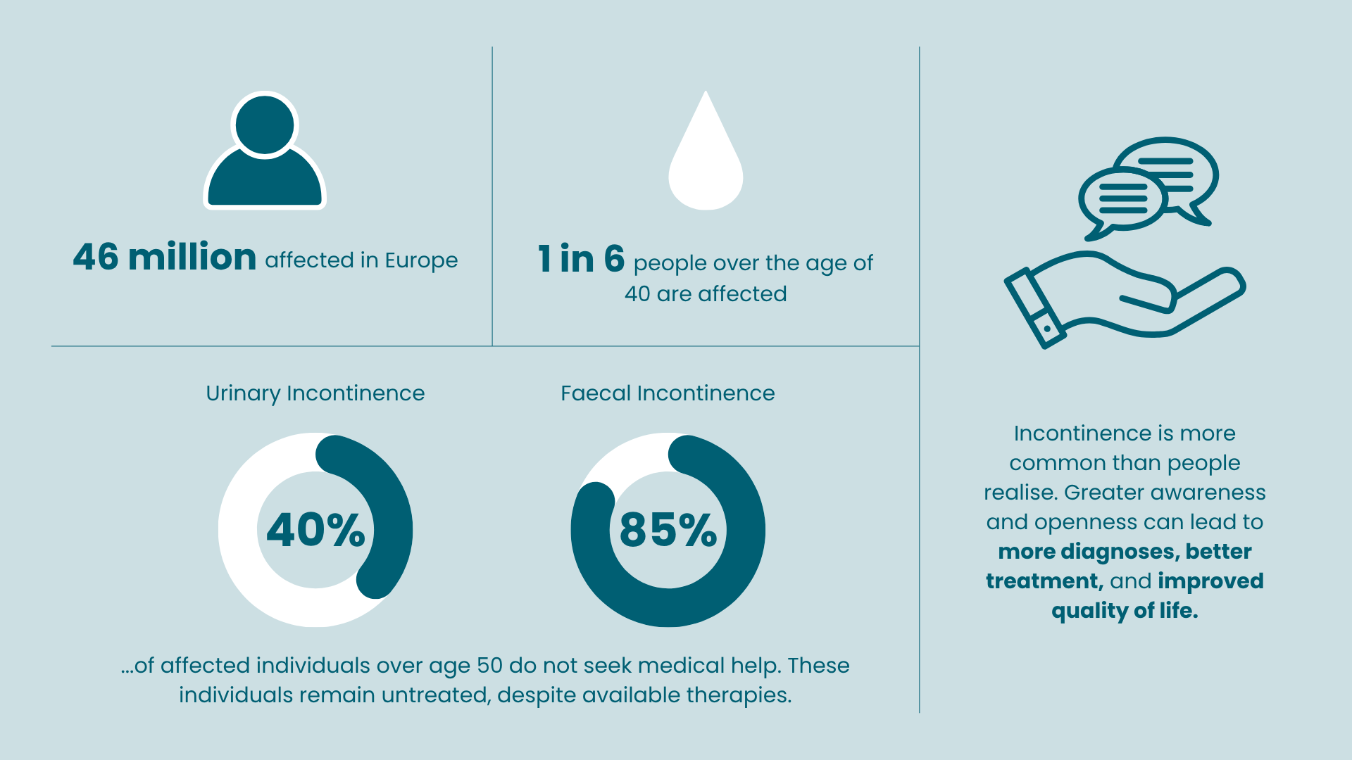Infographic on incontinence in Europe. Top icon of a person with the text “46 million affected in Europe.” Middle section shows a droplet icon and text: “1 in 6 people over the age of 40 are affected.” Below are two donut charts: “Urinary Incontinence – 40%” “Faecal Incontinence – 85%” Caption reads: “...of affected individuals over age 50 do not seek medical help. These individuals remain untreated, despite available therapies.” Bottom image shows a hand holding two speech bubbles. Text reads: “Incontinence is more common than people realise. Greater awareness and openness can lead to more diagnoses, better treatment, and improved quality of life.”